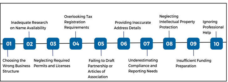 10 Common Mistakes During Company Registration and Methods to Avoid Them