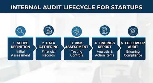 Internal Audit Lifecycle for Startups