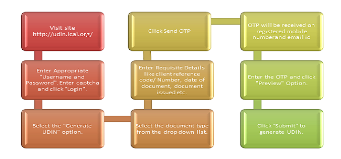 Unique Document Identification Number | UDIN Verification